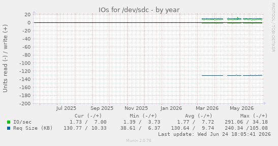 IOs for /dev/sdc
