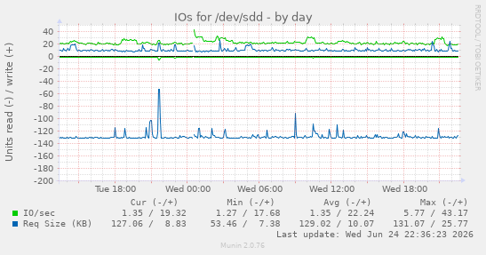 IOs for /dev/sdd