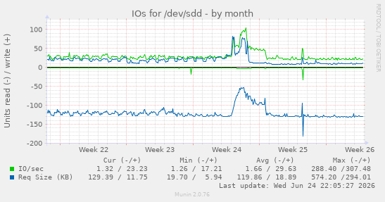 IOs for /dev/sdd