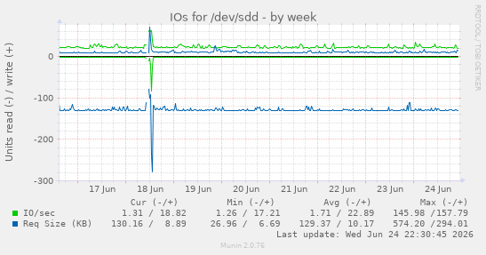 IOs for /dev/sdd
