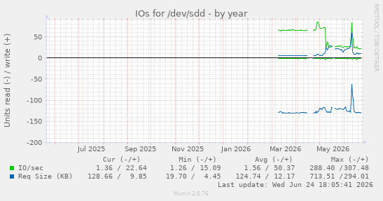 IOs for /dev/sdd
