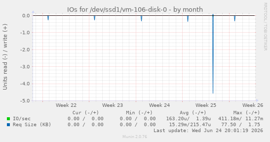 IOs for /dev/ssd1/vm-106-disk-0