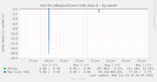 IOs for /dev/ssd1/vm-106-disk-0