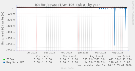 IOs for /dev/ssd1/vm-106-disk-0