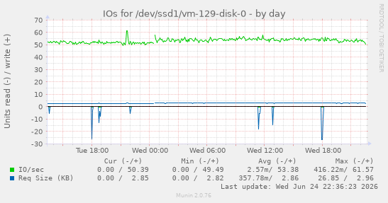 IOs for /dev/ssd1/vm-129-disk-0