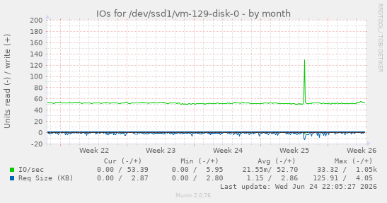 IOs for /dev/ssd1/vm-129-disk-0