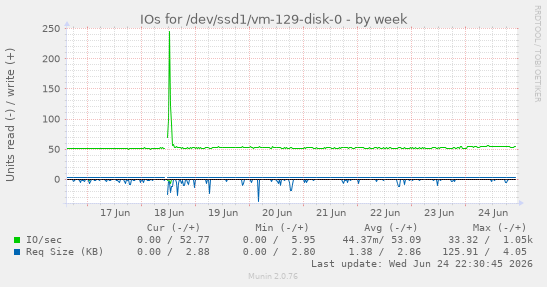 IOs for /dev/ssd1/vm-129-disk-0