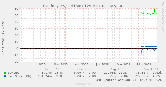 IOs for /dev/ssd1/vm-129-disk-0