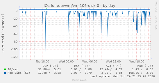IOs for /dev/vm/vm-106-disk-0