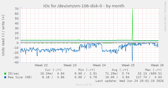 IOs for /dev/vm/vm-106-disk-0