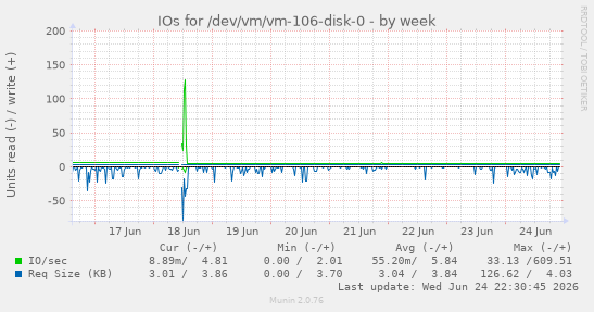 IOs for /dev/vm/vm-106-disk-0