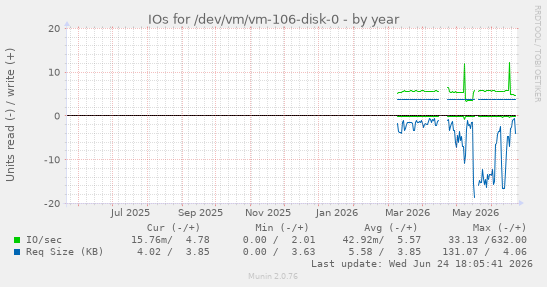 IOs for /dev/vm/vm-106-disk-0