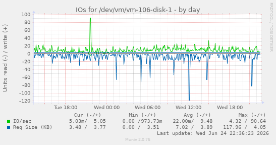 IOs for /dev/vm/vm-106-disk-1