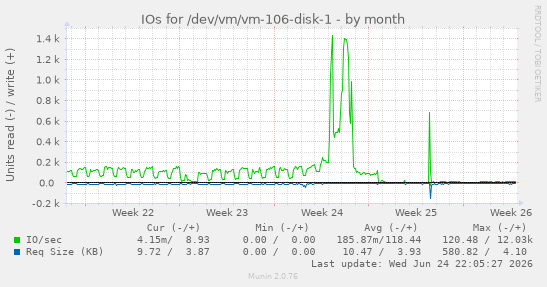 IOs for /dev/vm/vm-106-disk-1