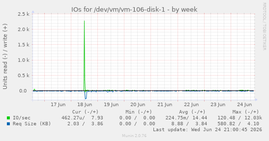 IOs for /dev/vm/vm-106-disk-1