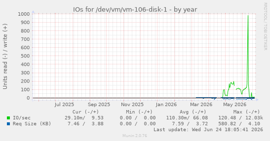 IOs for /dev/vm/vm-106-disk-1