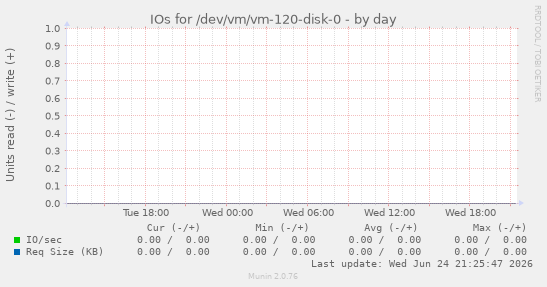 IOs for /dev/vm/vm-120-disk-0