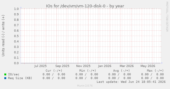 IOs for /dev/vm/vm-120-disk-0