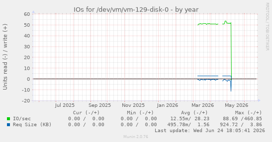 IOs for /dev/vm/vm-129-disk-0