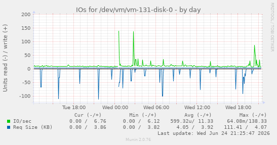 IOs for /dev/vm/vm-131-disk-0