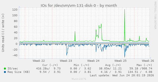 IOs for /dev/vm/vm-131-disk-0
