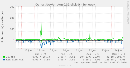 IOs for /dev/vm/vm-131-disk-0