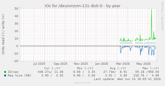 IOs for /dev/vm/vm-131-disk-0