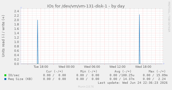 IOs for /dev/vm/vm-131-disk-1