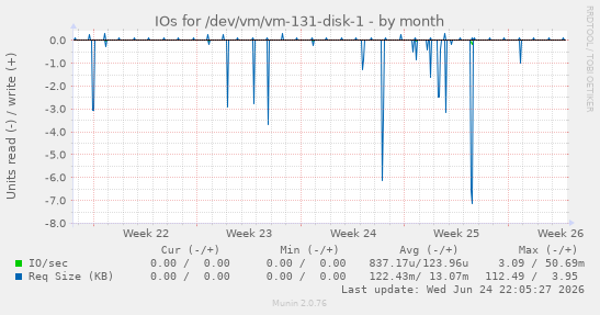 IOs for /dev/vm/vm-131-disk-1