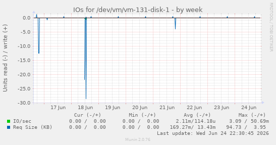 IOs for /dev/vm/vm-131-disk-1
