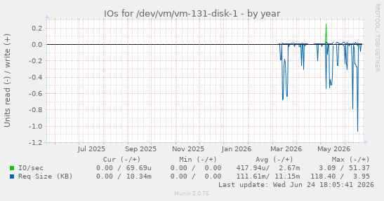 IOs for /dev/vm/vm-131-disk-1