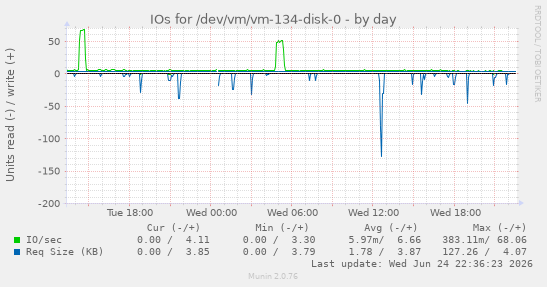 IOs for /dev/vm/vm-134-disk-0