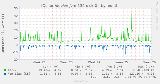 IOs for /dev/vm/vm-134-disk-0