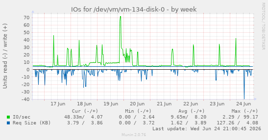 IOs for /dev/vm/vm-134-disk-0