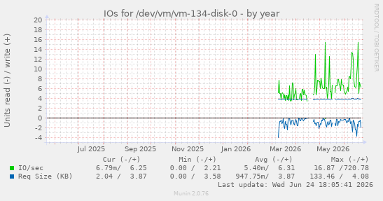 IOs for /dev/vm/vm-134-disk-0