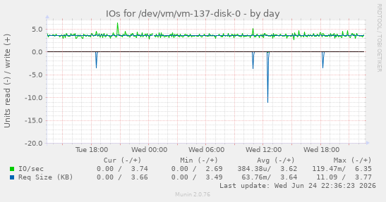 IOs for /dev/vm/vm-137-disk-0