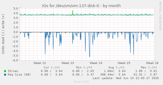 IOs for /dev/vm/vm-137-disk-0