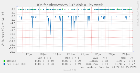 IOs for /dev/vm/vm-137-disk-0
