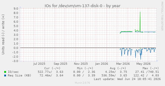 IOs for /dev/vm/vm-137-disk-0