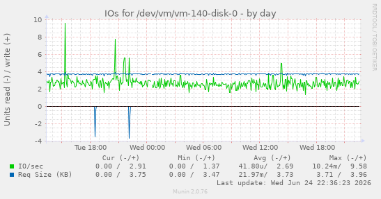 IOs for /dev/vm/vm-140-disk-0