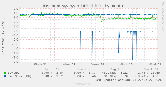 IOs for /dev/vm/vm-140-disk-0