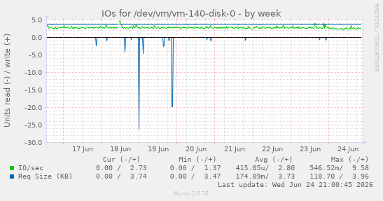 IOs for /dev/vm/vm-140-disk-0