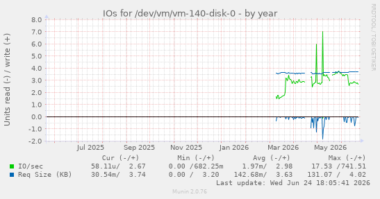 IOs for /dev/vm/vm-140-disk-0