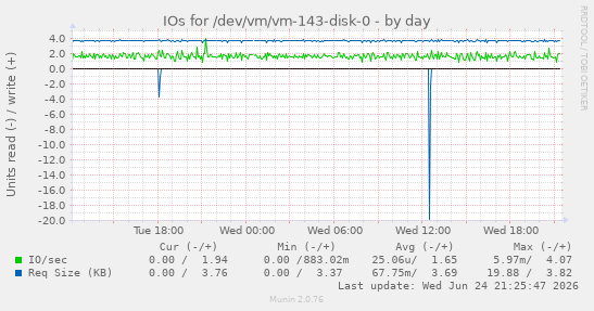 IOs for /dev/vm/vm-143-disk-0