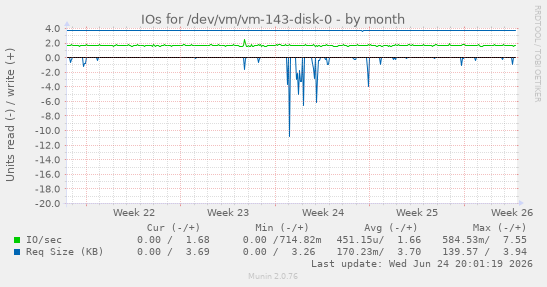 IOs for /dev/vm/vm-143-disk-0
