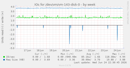 IOs for /dev/vm/vm-143-disk-0