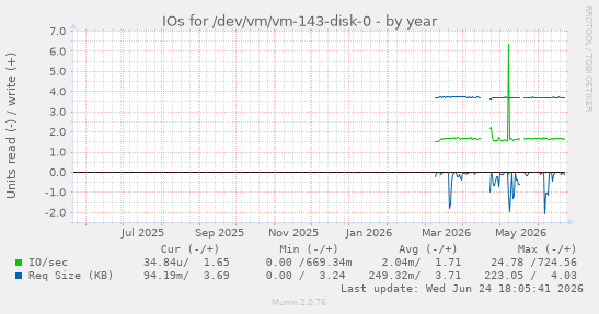 IOs for /dev/vm/vm-143-disk-0