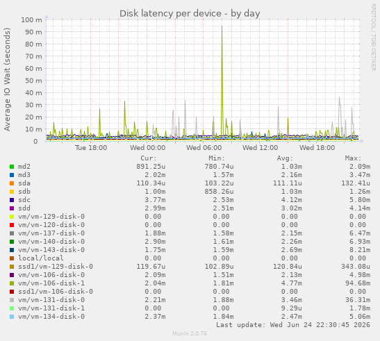 Disk latency per device