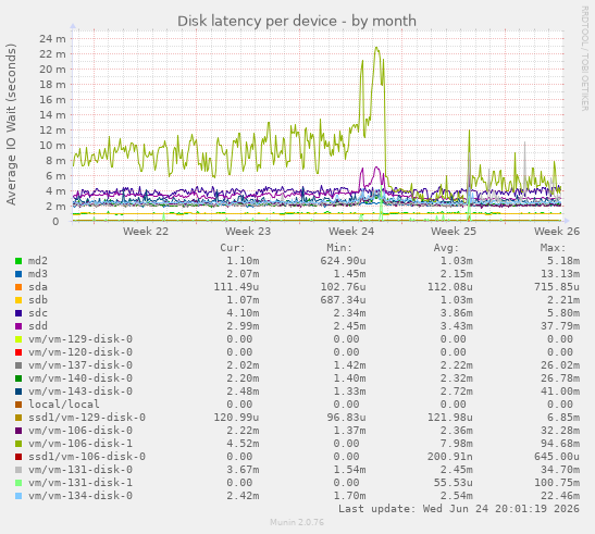 Disk latency per device