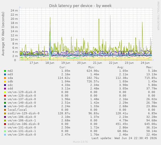 Disk latency per device